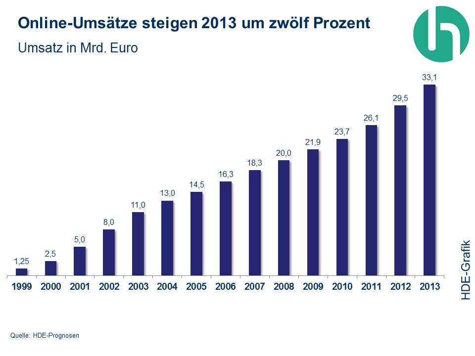 Umsatz E-Commerce Markt Deutschland