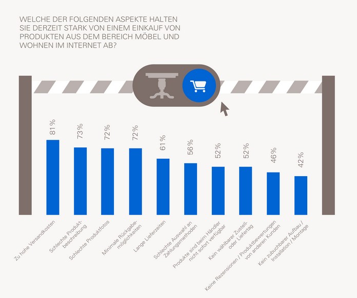 Studie Moebelkauf